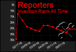 Total Graph of Reporters