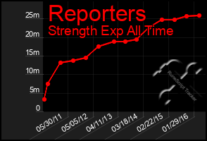 Total Graph of Reporters