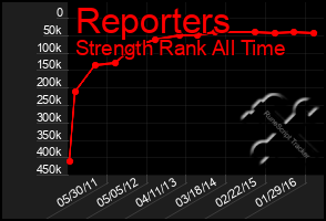 Total Graph of Reporters