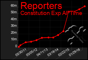 Total Graph of Reporters