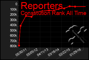 Total Graph of Reporters