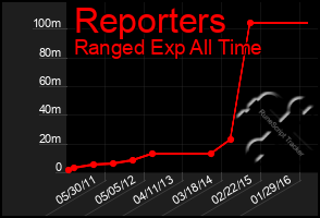 Total Graph of Reporters