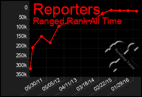 Total Graph of Reporters