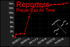 Total Graph of Reporters