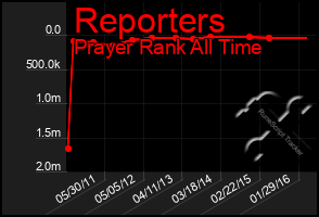 Total Graph of Reporters