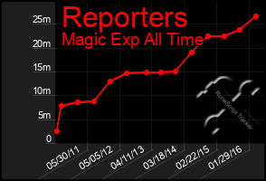 Total Graph of Reporters