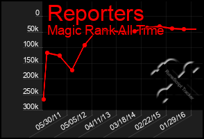 Total Graph of Reporters