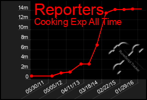 Total Graph of Reporters