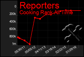 Total Graph of Reporters