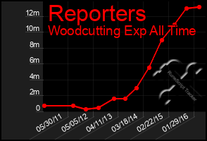 Total Graph of Reporters