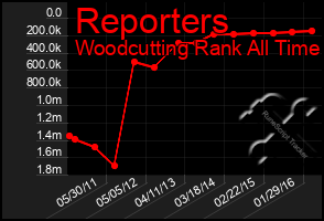 Total Graph of Reporters