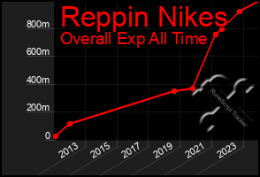 Total Graph of Reppin Nikes