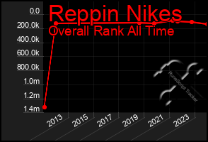 Total Graph of Reppin Nikes