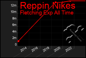 Total Graph of Reppin Nikes