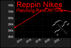 Total Graph of Reppin Nikes