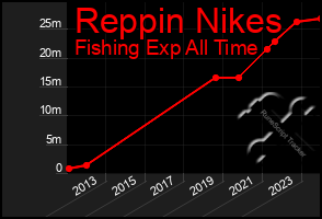 Total Graph of Reppin Nikes