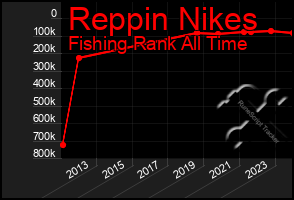 Total Graph of Reppin Nikes