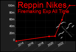 Total Graph of Reppin Nikes