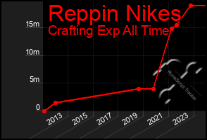 Total Graph of Reppin Nikes