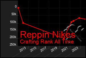 Total Graph of Reppin Nikes