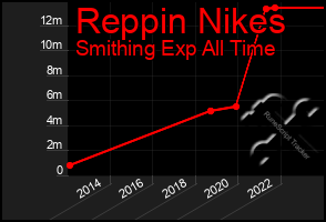 Total Graph of Reppin Nikes