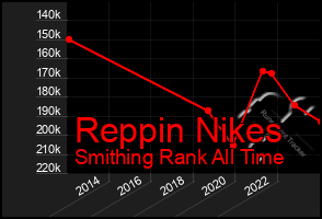 Total Graph of Reppin Nikes