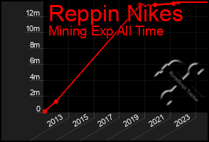 Total Graph of Reppin Nikes