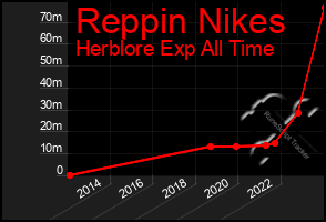 Total Graph of Reppin Nikes