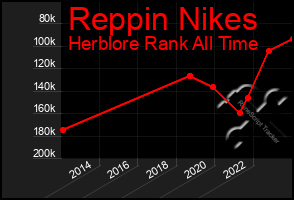 Total Graph of Reppin Nikes