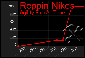 Total Graph of Reppin Nikes