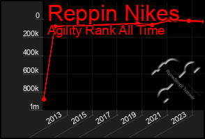 Total Graph of Reppin Nikes