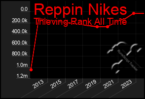 Total Graph of Reppin Nikes