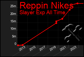 Total Graph of Reppin Nikes