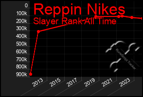 Total Graph of Reppin Nikes