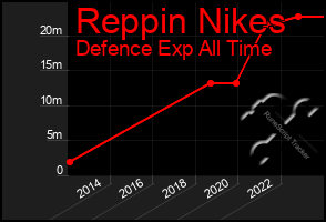 Total Graph of Reppin Nikes