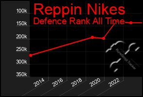 Total Graph of Reppin Nikes