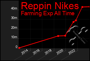 Total Graph of Reppin Nikes