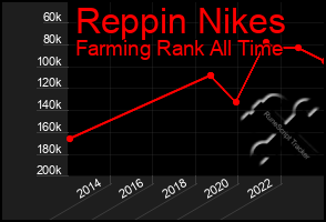 Total Graph of Reppin Nikes