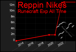 Total Graph of Reppin Nikes