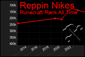 Total Graph of Reppin Nikes