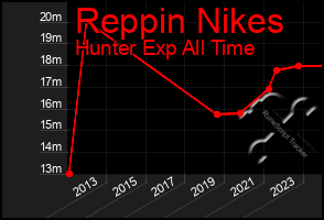 Total Graph of Reppin Nikes