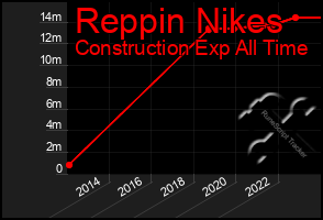 Total Graph of Reppin Nikes