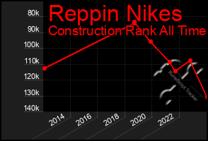 Total Graph of Reppin Nikes