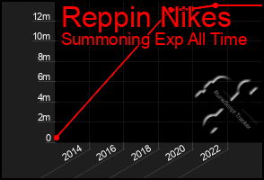 Total Graph of Reppin Nikes