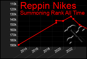 Total Graph of Reppin Nikes