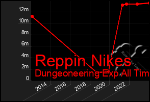 Total Graph of Reppin Nikes