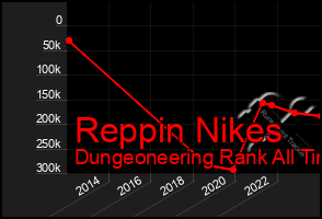 Total Graph of Reppin Nikes