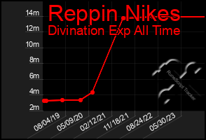 Total Graph of Reppin Nikes