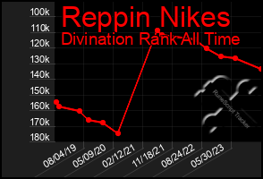 Total Graph of Reppin Nikes