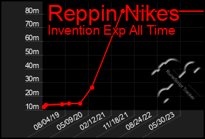 Total Graph of Reppin Nikes